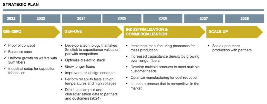 Smoltek Semi Strategic Plan 2022 2028